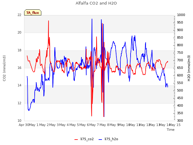 plot of Alfalfa CO2 and H2O