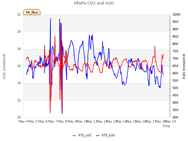 plot of Alfalfa CO2 and H2O