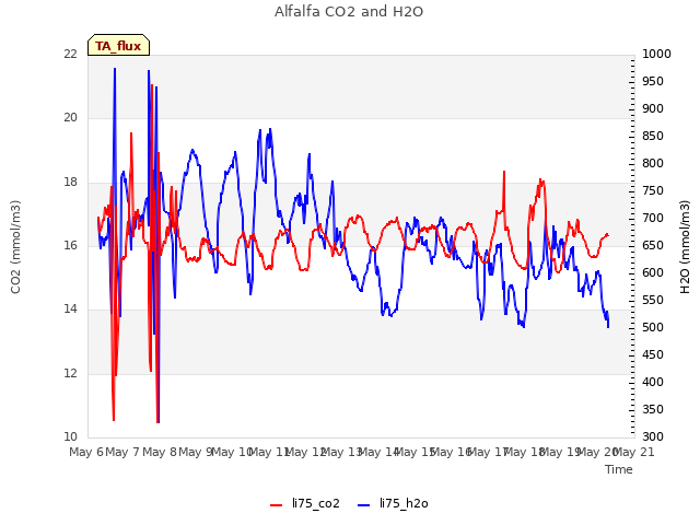 plot of Alfalfa CO2 and H2O