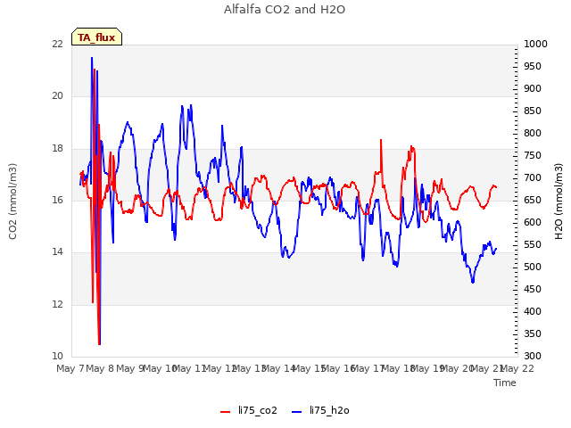 plot of Alfalfa CO2 and H2O