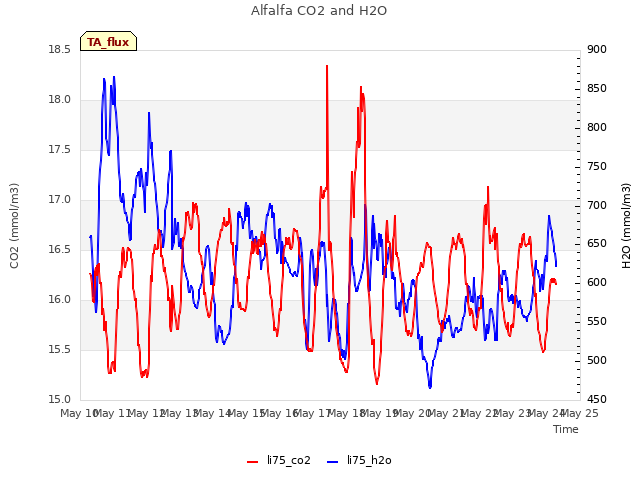 plot of Alfalfa CO2 and H2O