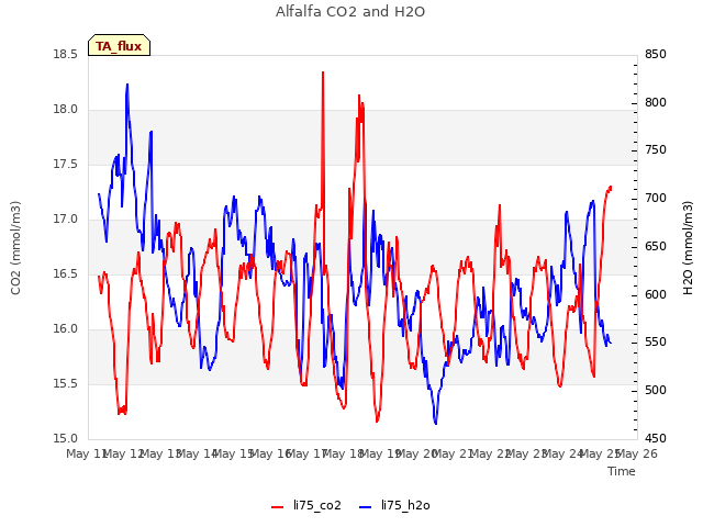 plot of Alfalfa CO2 and H2O