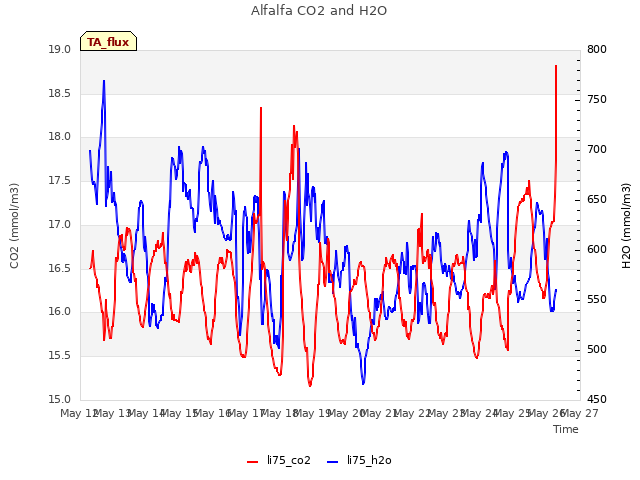 plot of Alfalfa CO2 and H2O