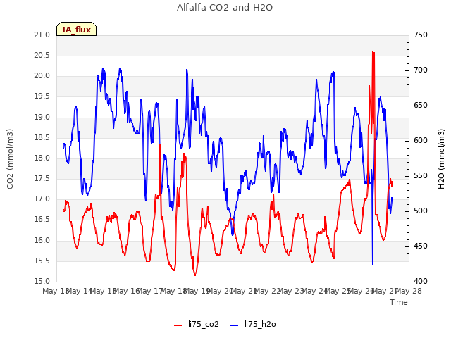 plot of Alfalfa CO2 and H2O