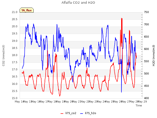 plot of Alfalfa CO2 and H2O