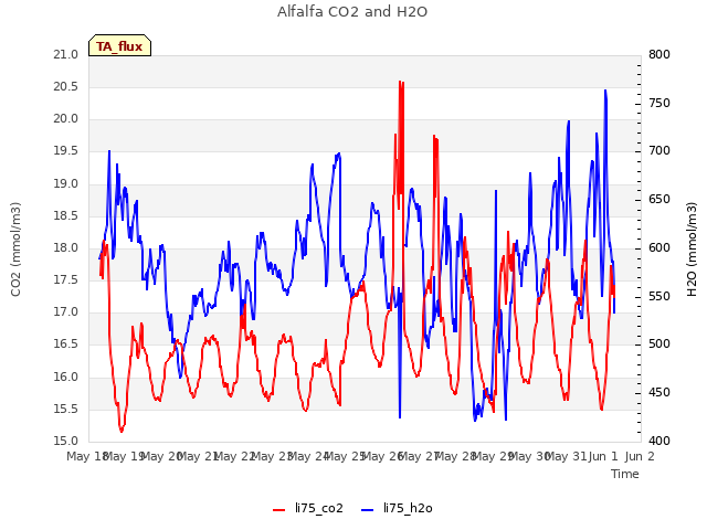 plot of Alfalfa CO2 and H2O