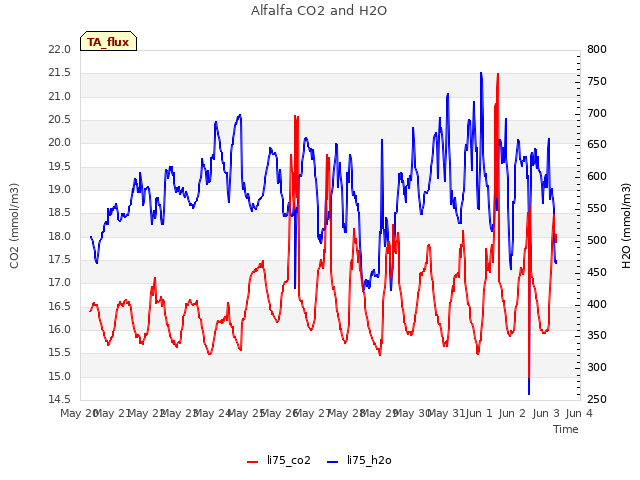 plot of Alfalfa CO2 and H2O