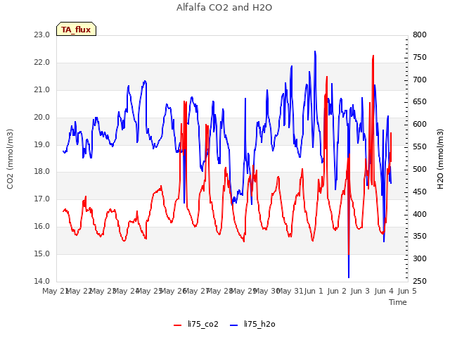 plot of Alfalfa CO2 and H2O