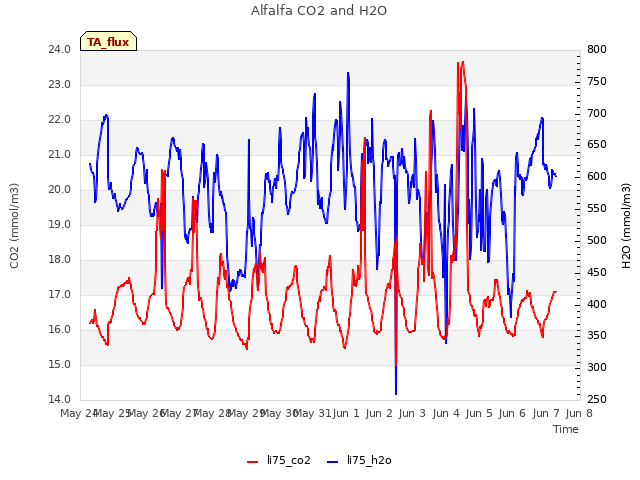 plot of Alfalfa CO2 and H2O