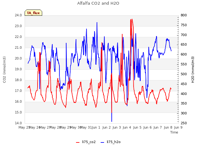 plot of Alfalfa CO2 and H2O