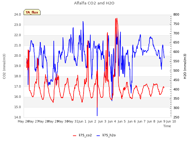 plot of Alfalfa CO2 and H2O