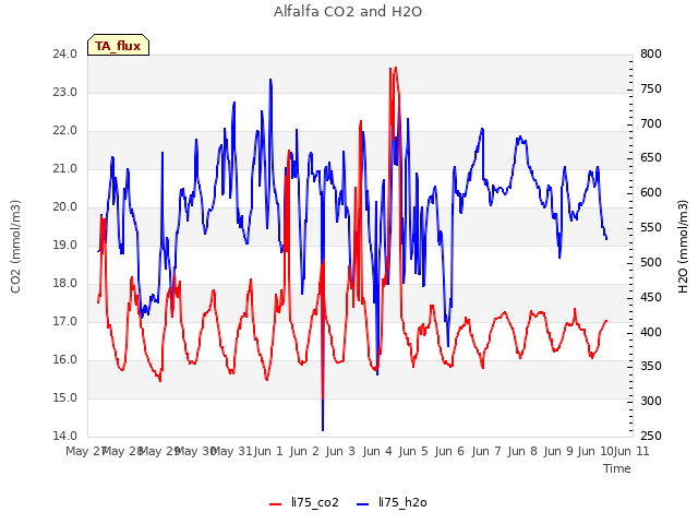 plot of Alfalfa CO2 and H2O