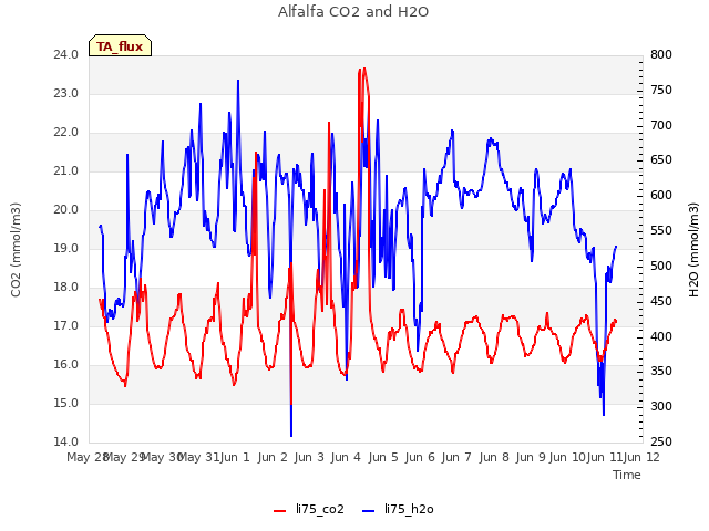 plot of Alfalfa CO2 and H2O