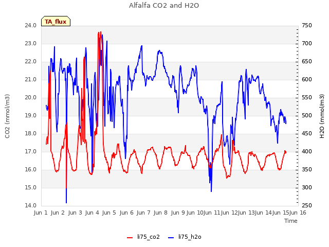 plot of Alfalfa CO2 and H2O