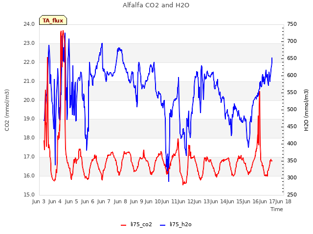 plot of Alfalfa CO2 and H2O