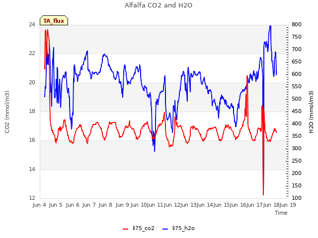 plot of Alfalfa CO2 and H2O