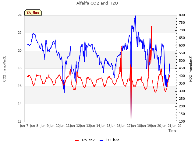 plot of Alfalfa CO2 and H2O