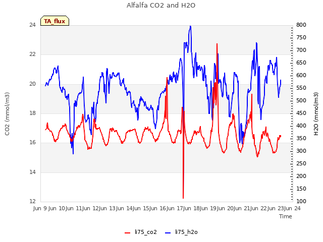 plot of Alfalfa CO2 and H2O