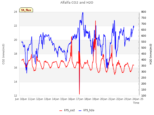 plot of Alfalfa CO2 and H2O