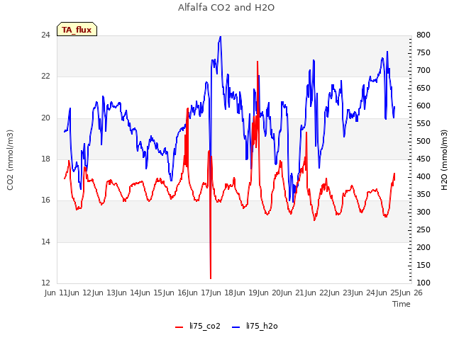 plot of Alfalfa CO2 and H2O