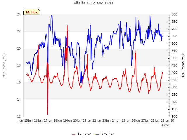 plot of Alfalfa CO2 and H2O