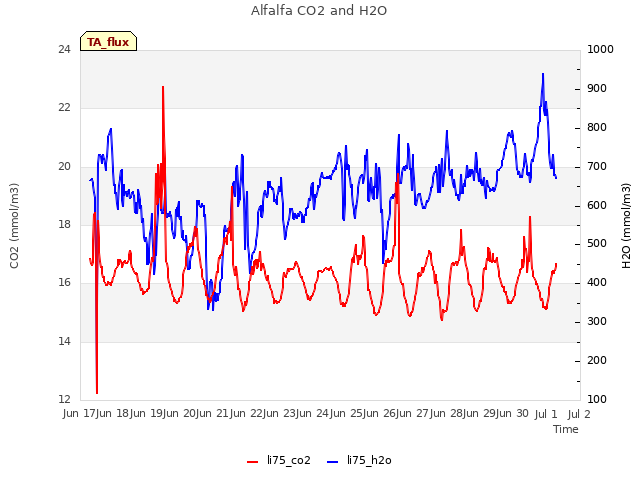 plot of Alfalfa CO2 and H2O