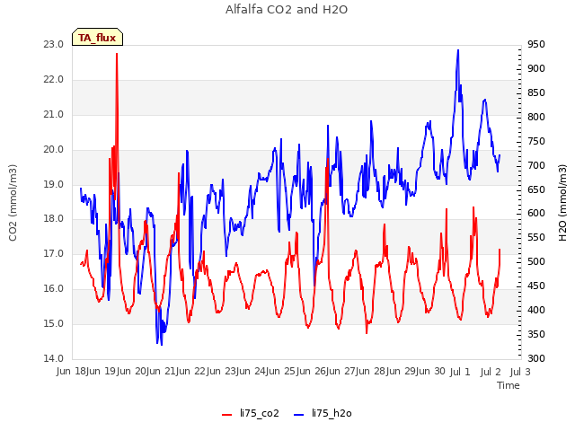 plot of Alfalfa CO2 and H2O