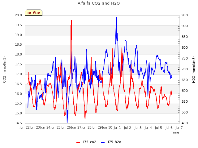 plot of Alfalfa CO2 and H2O