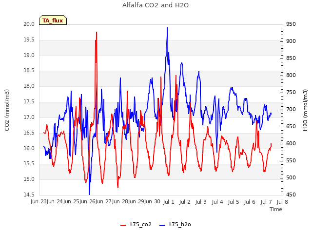 plot of Alfalfa CO2 and H2O