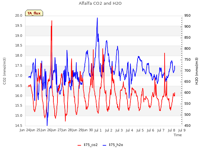 plot of Alfalfa CO2 and H2O