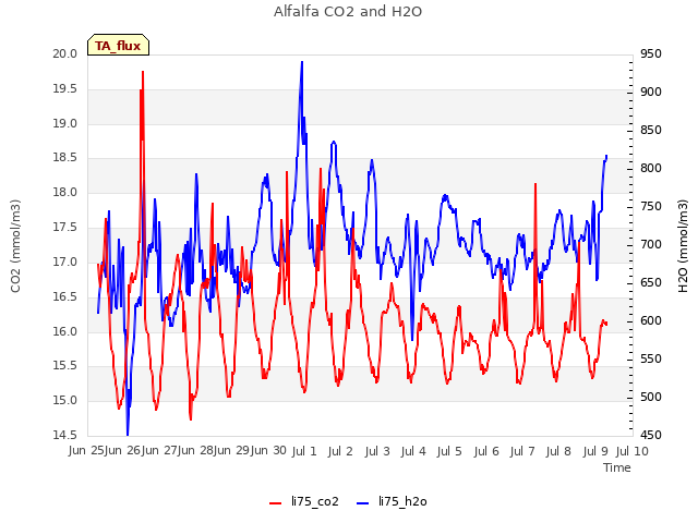 plot of Alfalfa CO2 and H2O