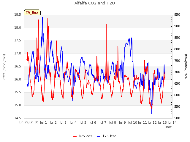 plot of Alfalfa CO2 and H2O