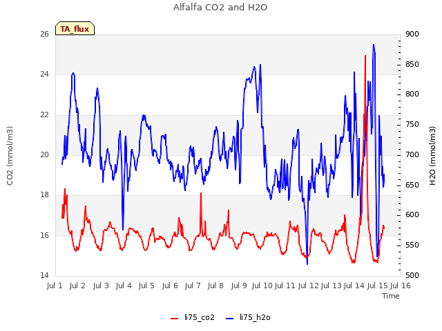 plot of Alfalfa CO2 and H2O