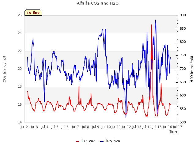 plot of Alfalfa CO2 and H2O