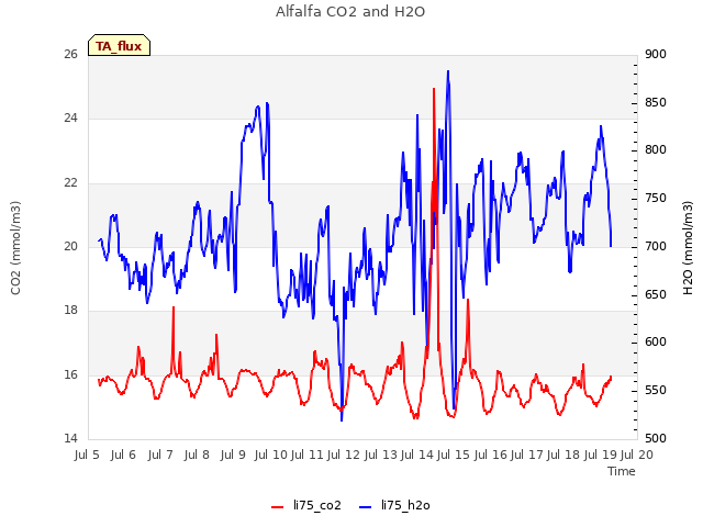 plot of Alfalfa CO2 and H2O