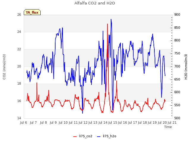 plot of Alfalfa CO2 and H2O