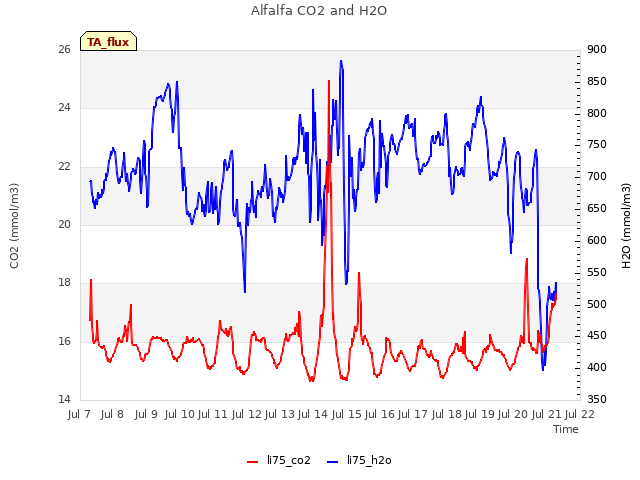 plot of Alfalfa CO2 and H2O