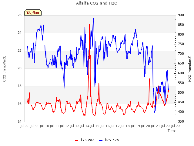 plot of Alfalfa CO2 and H2O