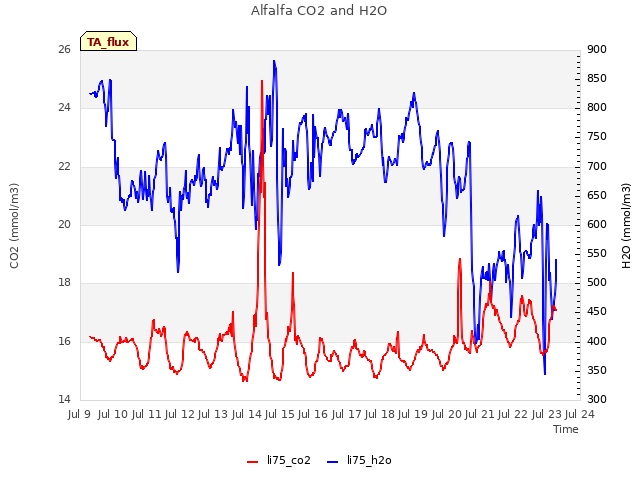 plot of Alfalfa CO2 and H2O