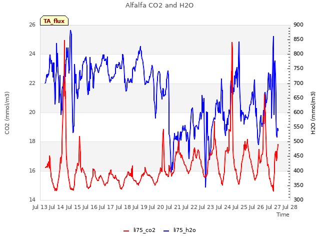 plot of Alfalfa CO2 and H2O