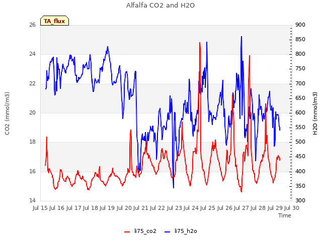 plot of Alfalfa CO2 and H2O