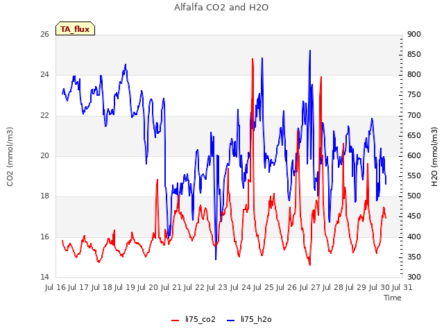 plot of Alfalfa CO2 and H2O