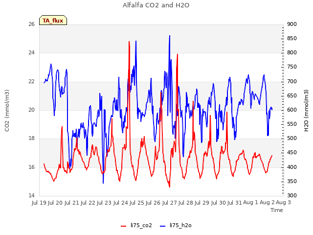 plot of Alfalfa CO2 and H2O