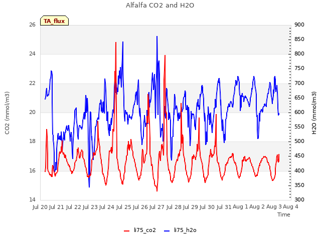 plot of Alfalfa CO2 and H2O