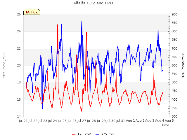 plot of Alfalfa CO2 and H2O