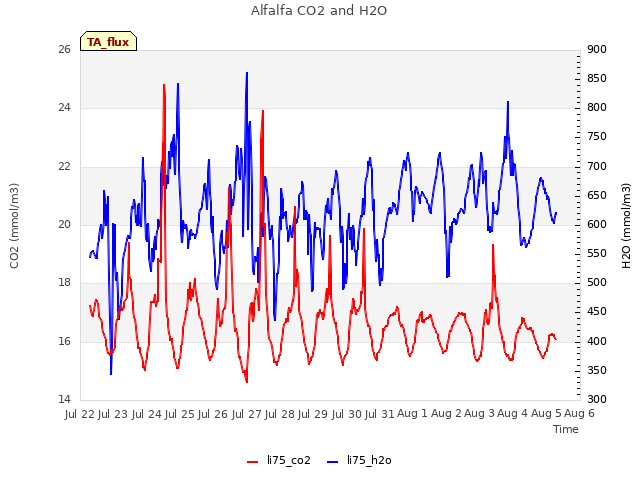 plot of Alfalfa CO2 and H2O