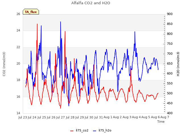 plot of Alfalfa CO2 and H2O