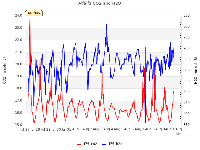 plot of Alfalfa CO2 and H2O