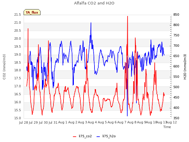plot of Alfalfa CO2 and H2O