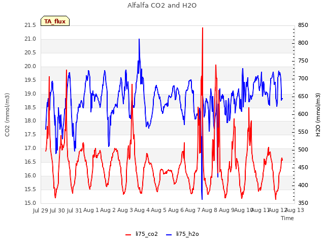 plot of Alfalfa CO2 and H2O